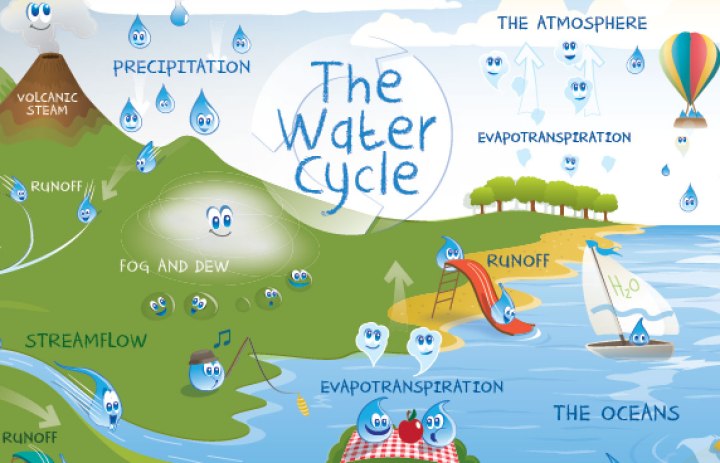 water cycle