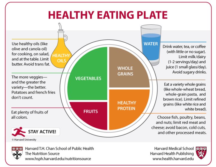 Healthy eating plate